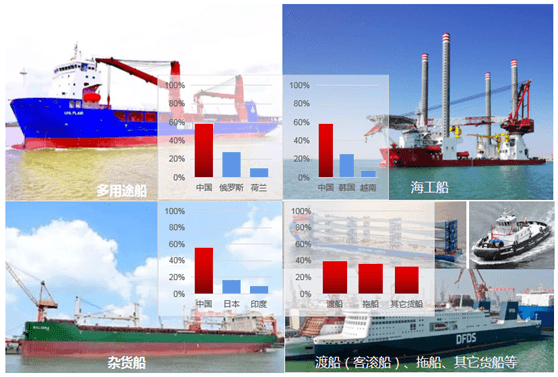 注:本文中中国数据来源于中国船舶工业行业协会,韩国及世界其他地区