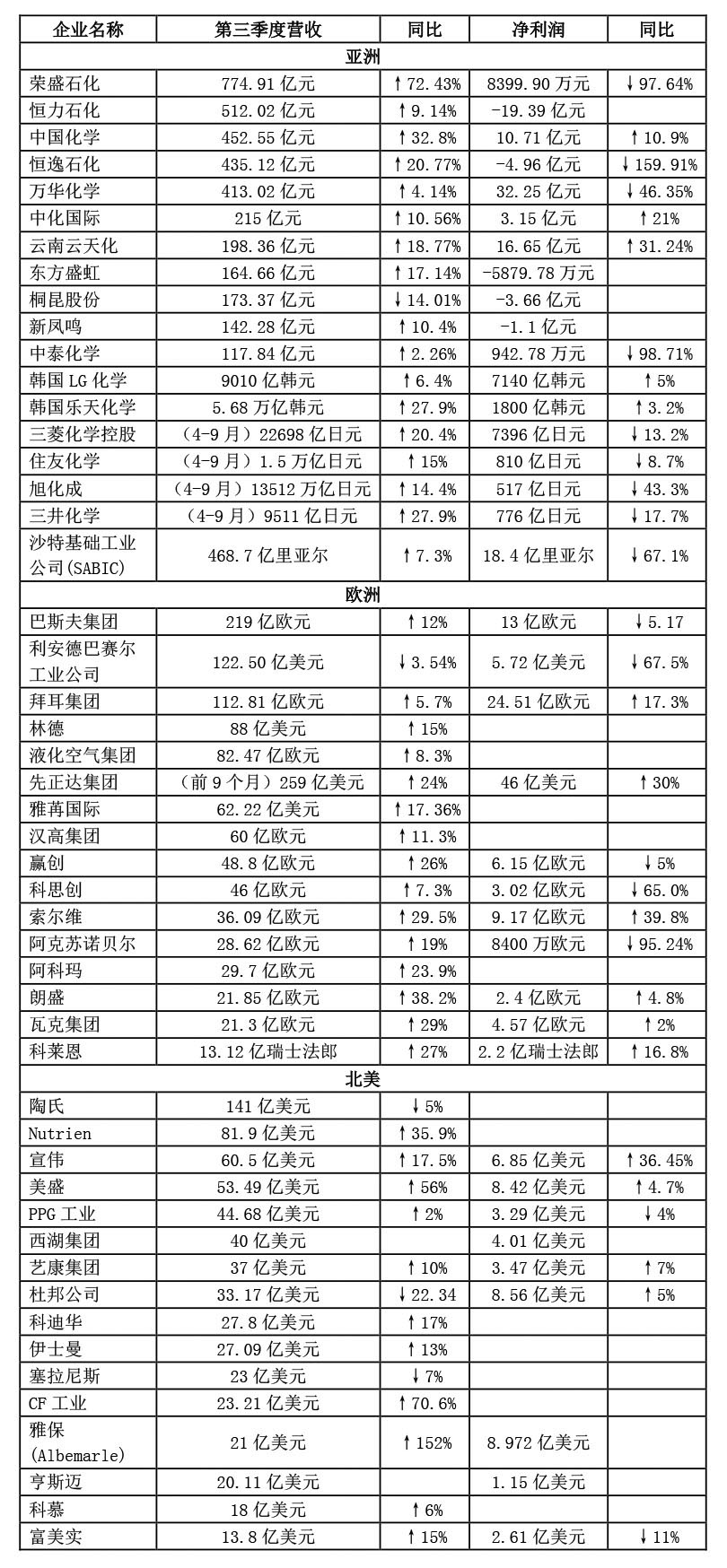 财报｜全球50家化工企业三季度业绩出炉！（微信）-1.jpg