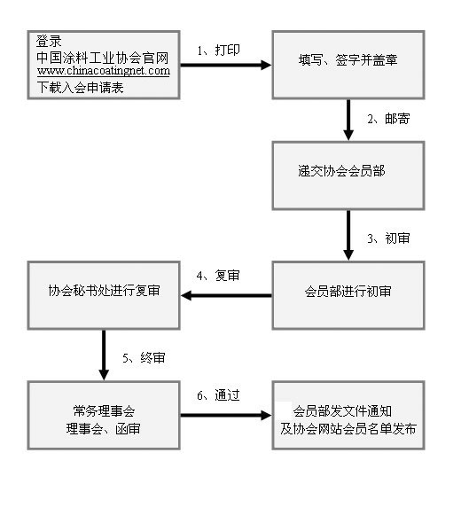 中国涂料工业协会入会申请流程