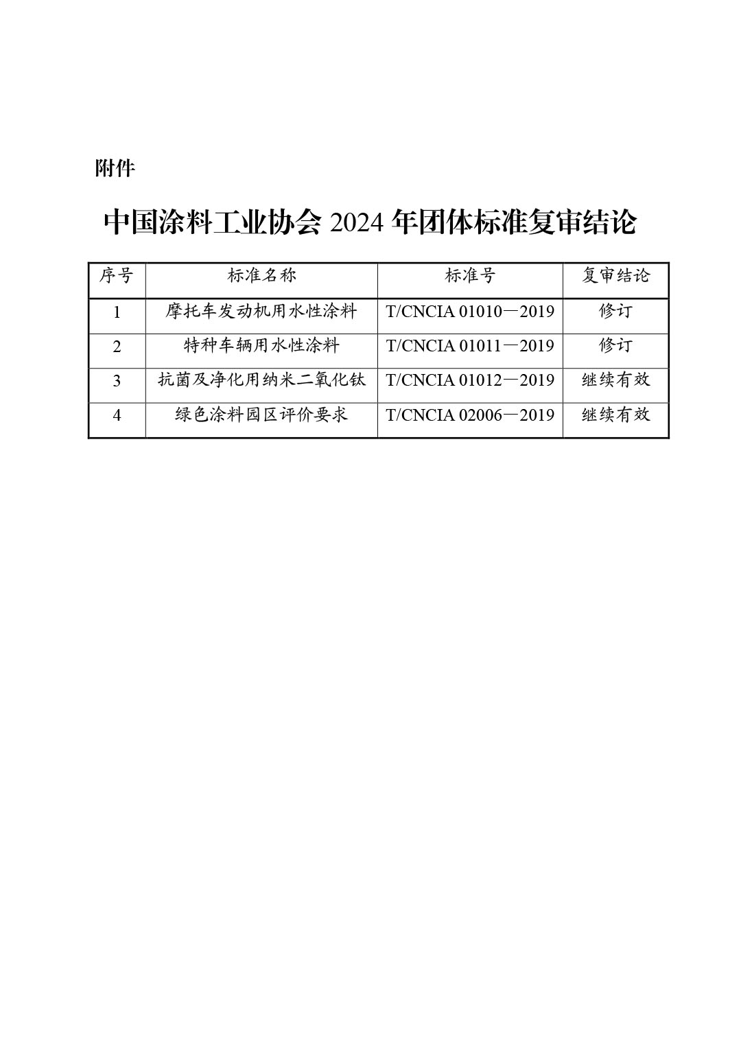 ChinaCoatings SYSTEM90分工业协会关于公布2024年团体标准复审结论的通知-2