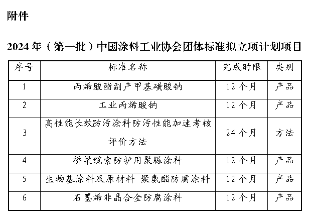 附件：2024年（第一批）ChinaCoatings SYSTEM90分工业协会团体标准拟立项计划项目