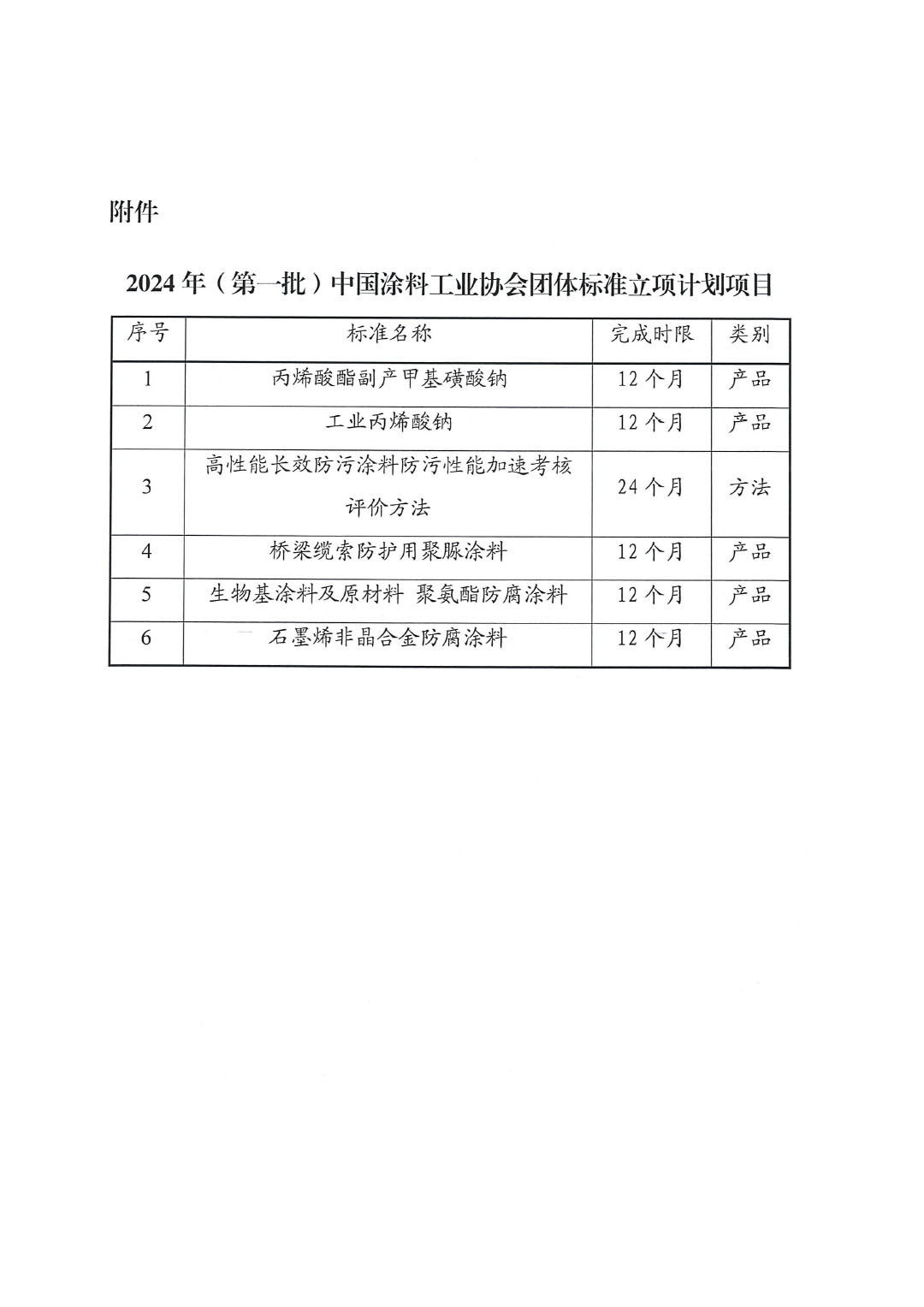 关于印发2024年（第一批）ChinaCoatings SYSTEM90分工业协会团体标准立项计划项目的通知-3