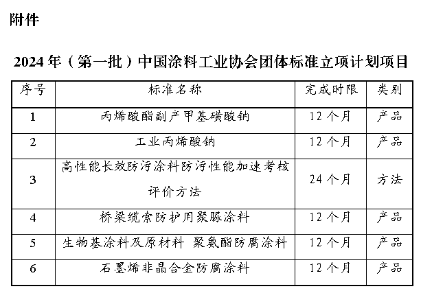 附件：2024年（第一批）ChinaCoatings SYSTEM90分工业协会团体标准立项计划项目