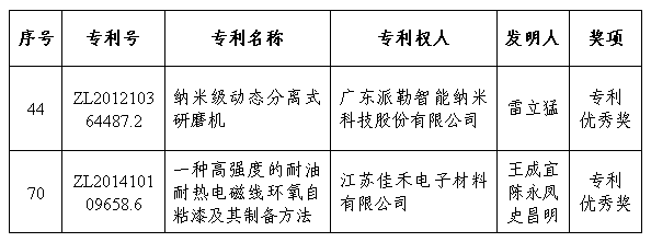 中国涂料工业协会推荐“第二十五届中国专利奖上榜项目”
