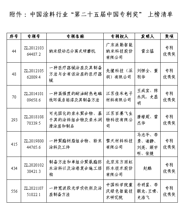 附件：中国涂料行业“第二十五届中国专利奖” 上榜清单