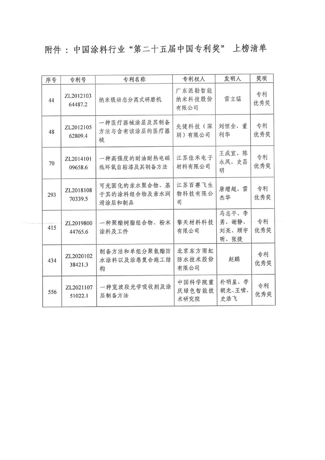 中国涂料工业协会推荐“第二十五届中国专利奖”上榜两项，服务行业科技创新新里程（红头文件）(1)-4