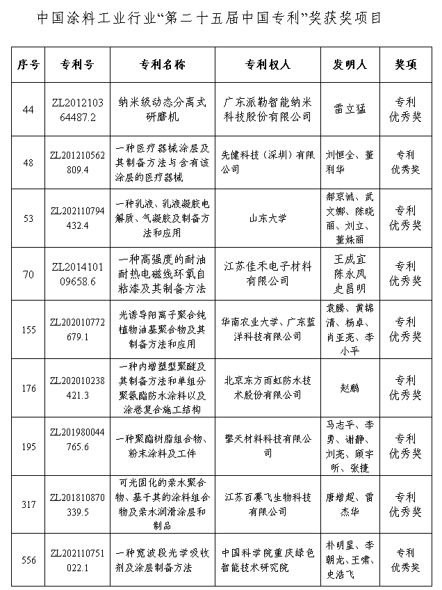 獲獎(jiǎng)項(xiàng)目