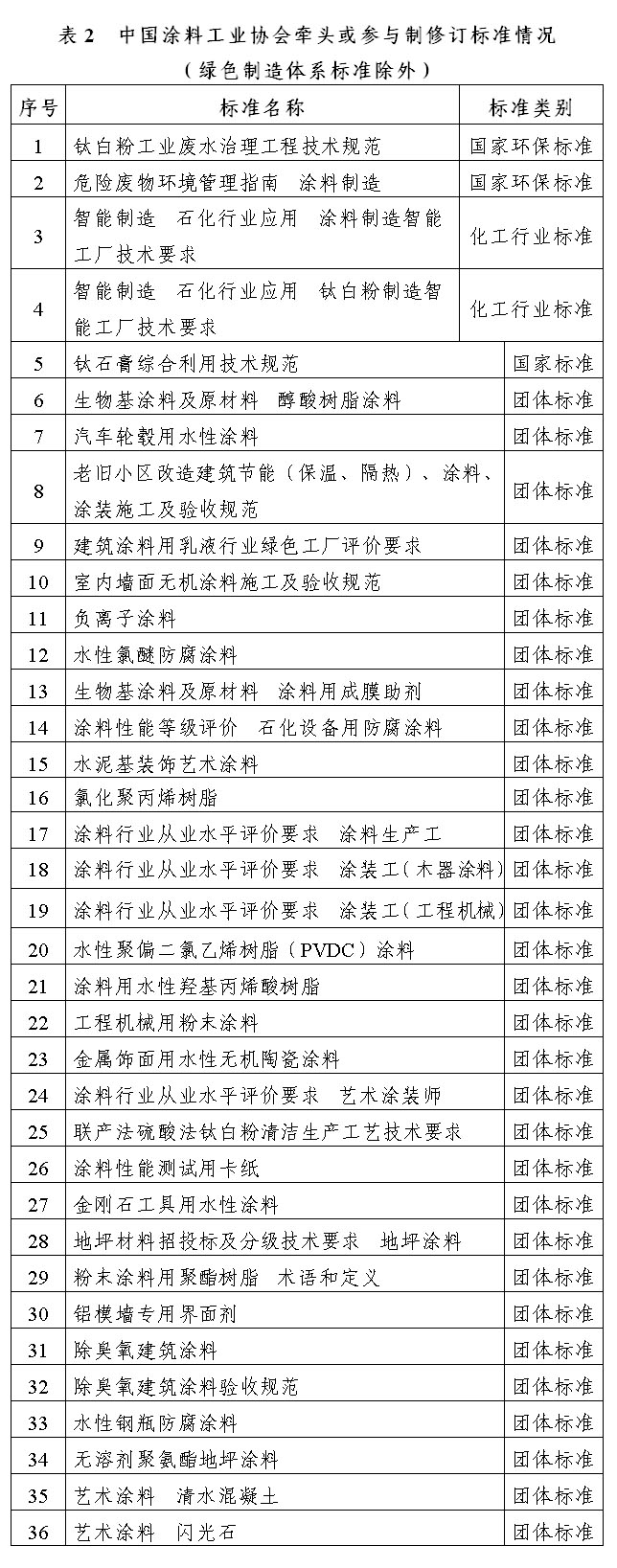 表2