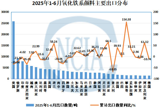图3 2025年上半年氧化铁系颜料主要出口分布