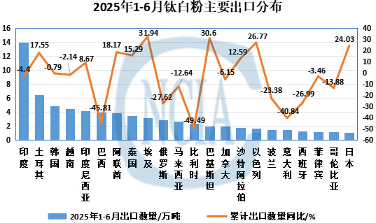 图2 2025年上半年钛白粉主要出口分布