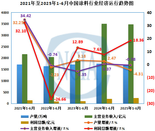 图1 2021年至2025年上半年中国涂料行业经济运行趋势图